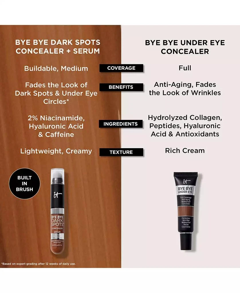 IT Cosmetics Bye Bye Dark Spots Concealer + Serum 13