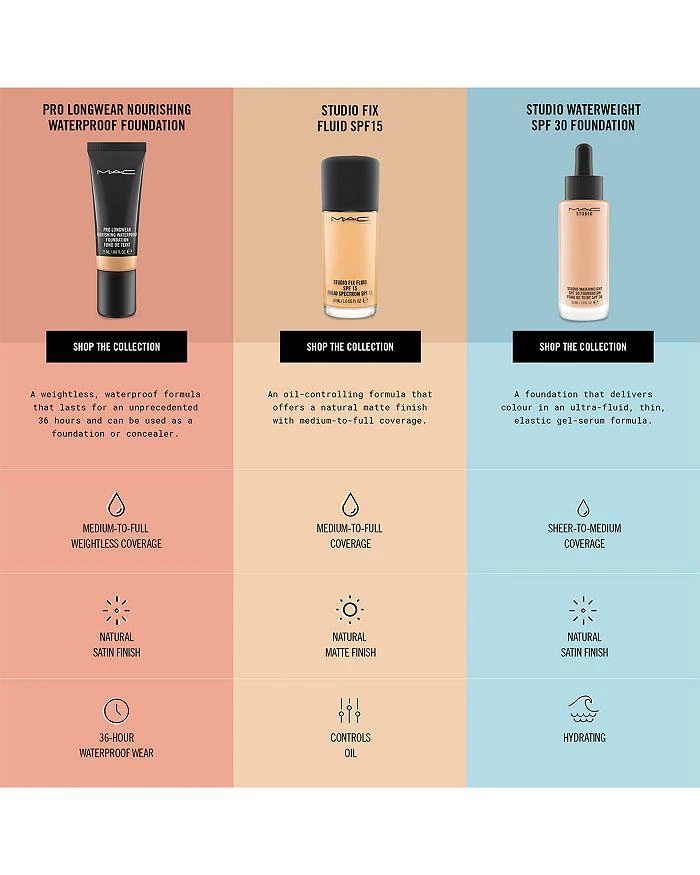 M·A·C Studio Waterweight SPF 30 Foundation 4