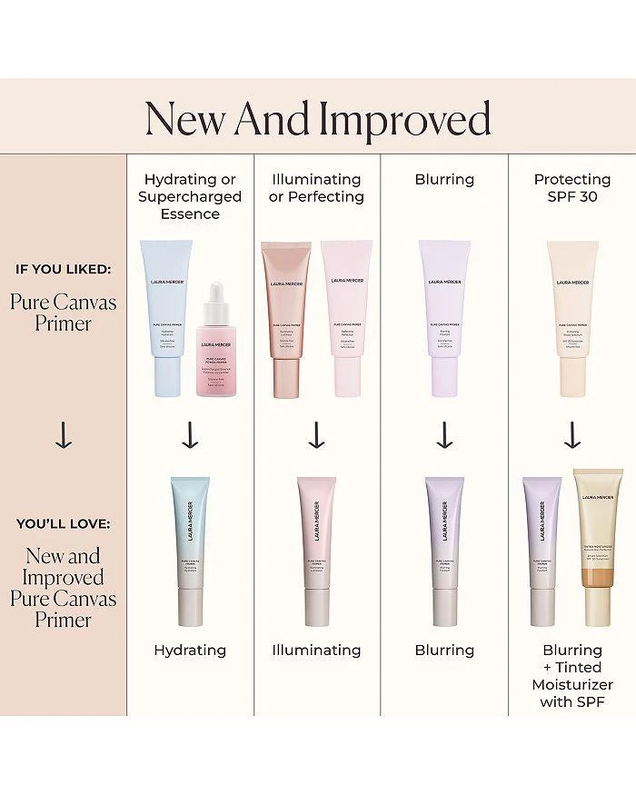 Laura Mercier Pure Canvas Primer - Blurring 1.014 oz. 10