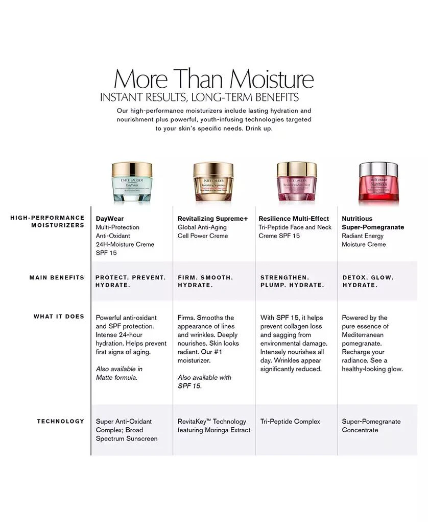 Estée Lauder DayWear Matte Oil-Control Anti-Oxidant Moisture Gel Cream Face Moisturizer, 1.7 oz. 4
