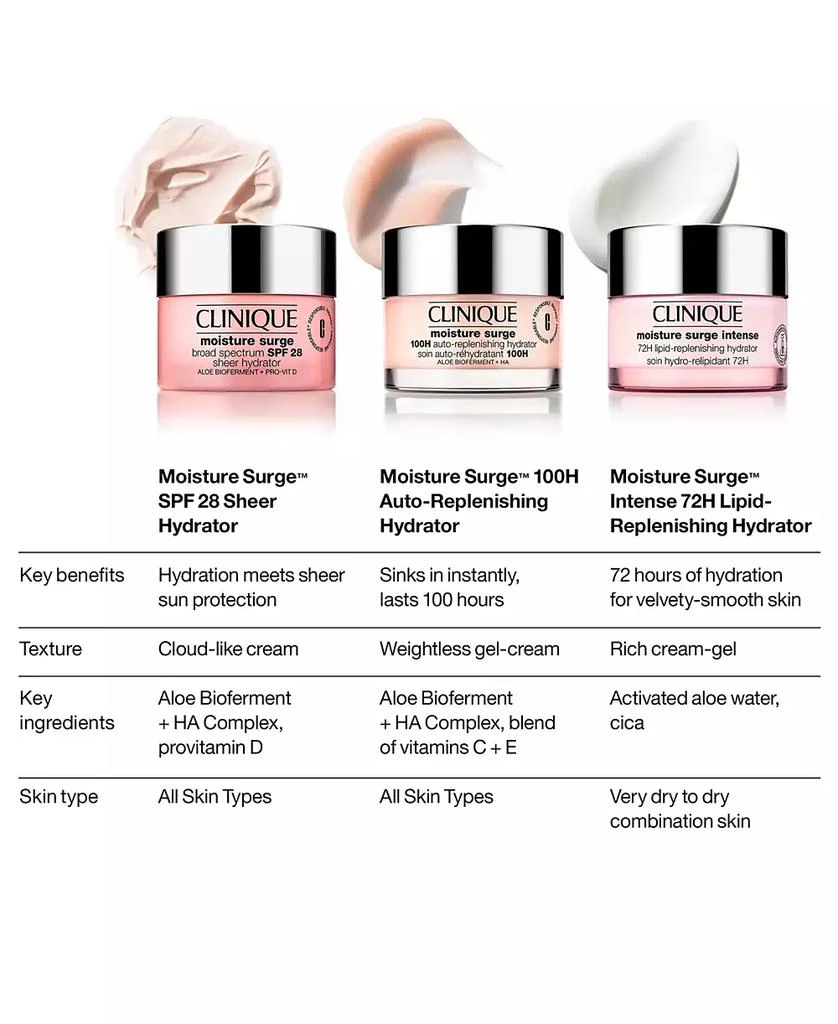 Clinique Moisture Surge™ Intense 72H Lipid-Replenishing Moisturizer, 4.2 oz. 7