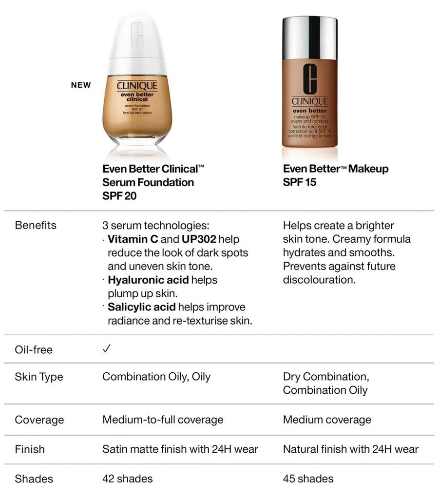 Clinique Even Better Clinical Serum Foundation 7
