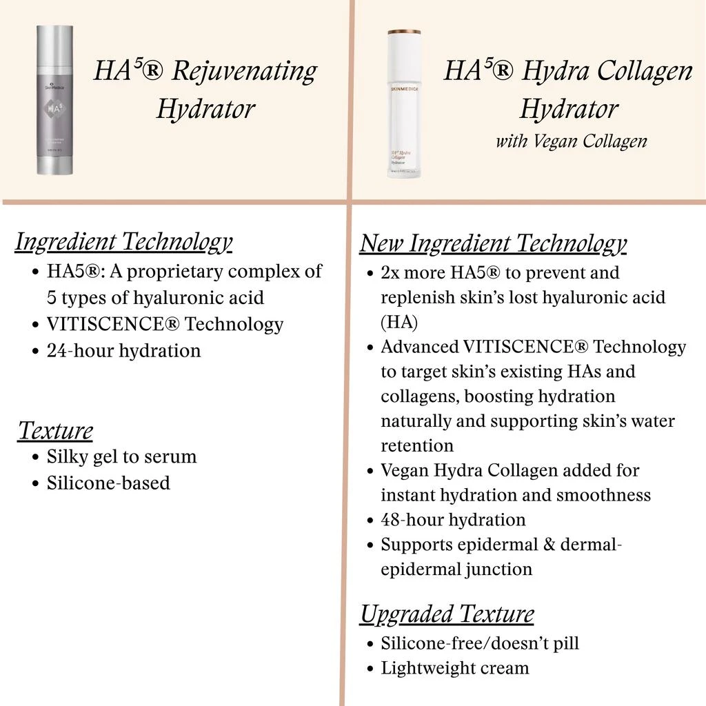 SkinMedica SkinMedica HA5 Hydra Collagen Hydrator 5