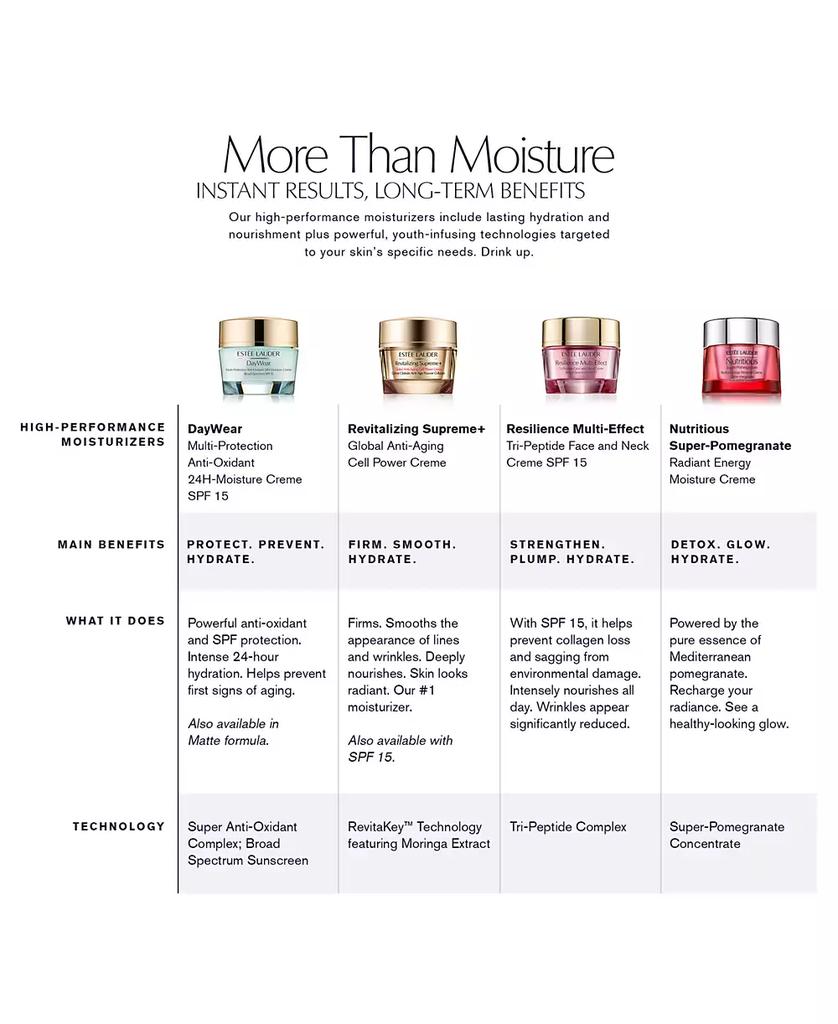 Estée Lauder DayWear Matte Oil-Control Anti-Oxidant Moisturizer Gel Creme, 1.7-oz.