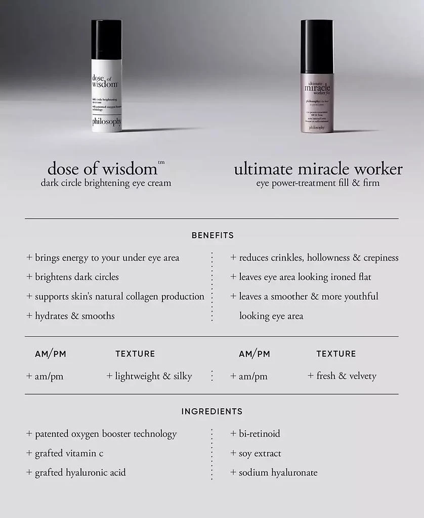 philosophy Dose Of Wisdom Dark Circle Brightening Eye Cream, 0.5 oz. 3