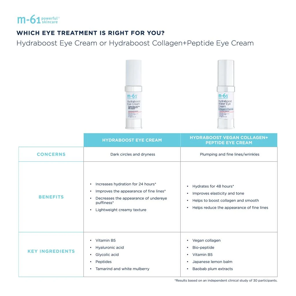 M-61 Hydraboost Eye Cream 7
