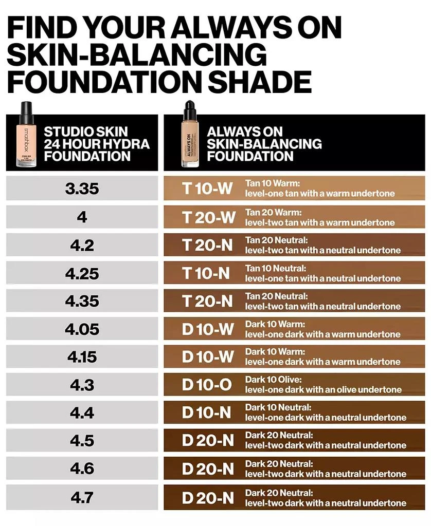 Smashbox Cosmetics Always On Skin-Balancing Foundation, 1 oz. 9