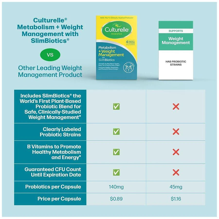 Culturelle Metabolism + Weight Management With Slimbiotics Capsules 3