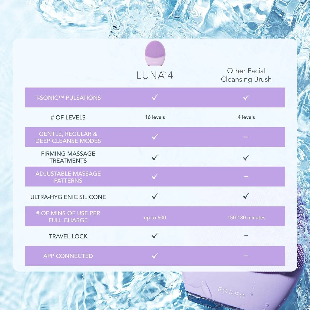 FOREO FOREO LUNA 4 Smart Facial Cleansing and Firming Massage Device - Sensitive Skin 6