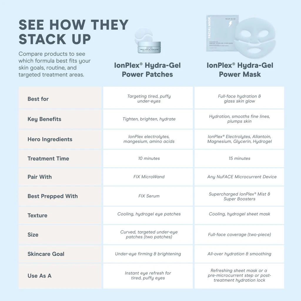 NuFace NuFACE IonPlex® Hydra-Gel Power Mask 7