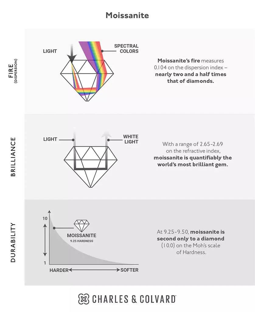 Charles & Colvard Moissanite V-Shape Wedding Band (1/5 ct. t.w. DEW) in 14k White Gold 8