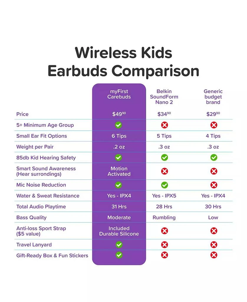 myFirst 85dB Volume Limit, Built-in Mic, 6 Ear Tips, Anti-Lost Strap Easy Pairing, Gift for Kids 4-15 CareBuds Kids Wireless Earbuds 4