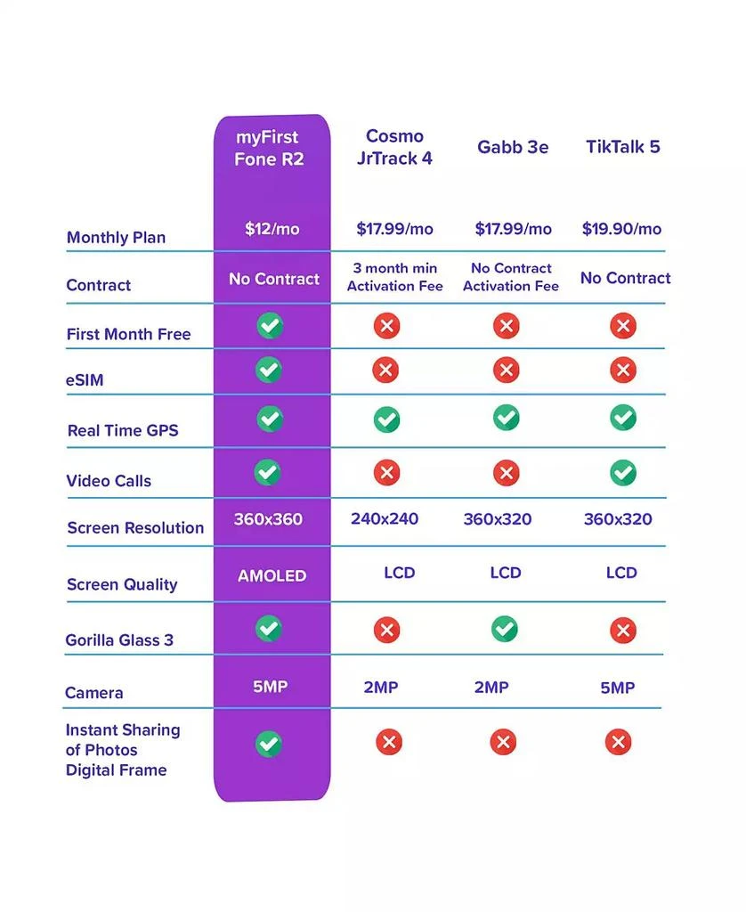 myFirst Fone R2 (Mixed Berries) Kids Smartwatch Phone with GPS Tracker, Video Calls, Messaging, SOS Button, eSIM Technology - Gift For Boy Ages 5-12 (US
CA) 8