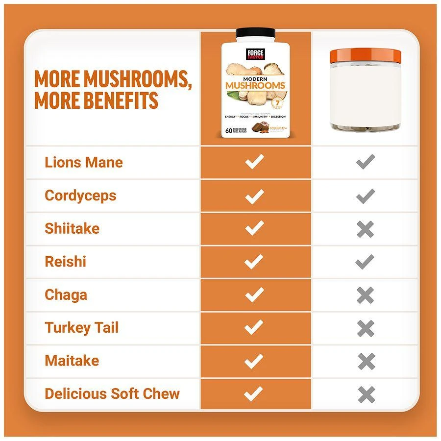 Force Factor Modern Mushrooms Soft Chews Cinnamon Roll 5