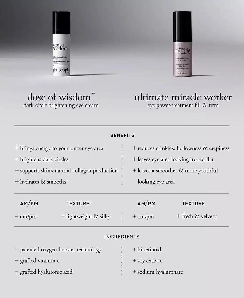 philosophy Dose Of Wisdom Dark Circle Brightening Eye Cream, 0.5 oz. 3