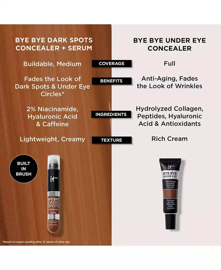 IT Cosmetics Bye Bye Dark Spots Concealer + Serum 6