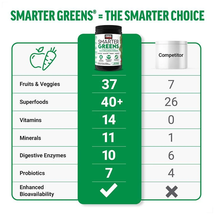 Force Factor Smarter Greens Daily Wellness Powder Unflavored 9