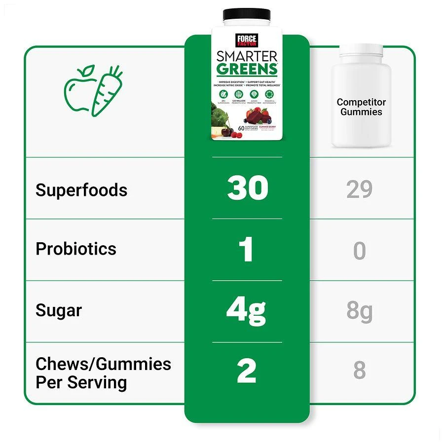 Force Factor Smarter Greens Soft Chews Summer Berry 5
