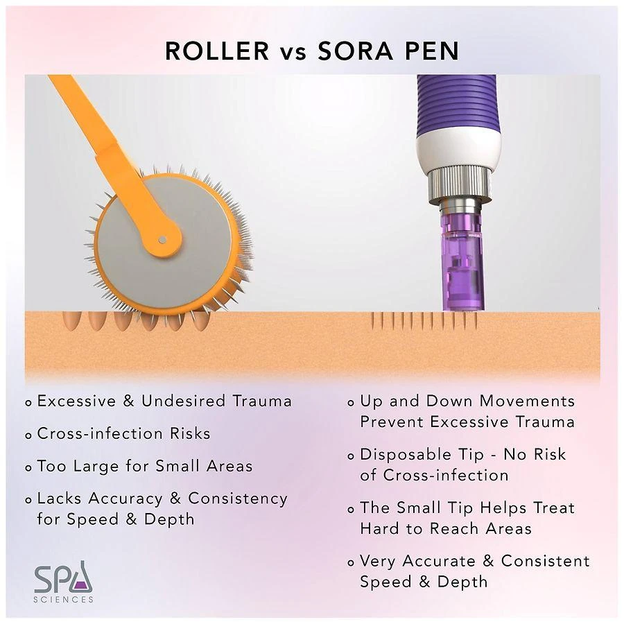 Spa Sciences Sora Microneedle Derma Pen System - USB Rechargeable 4
