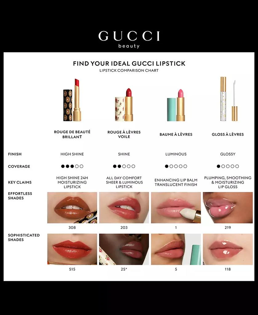Gucci Baume à Lèvres Hydrating Lip Balm 4