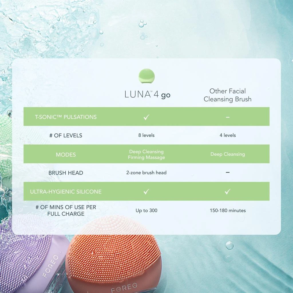 FOREO FOREO LUNA 4 GO 2-Zone Facial Cleansing and Firming Device for All Skin Types 6